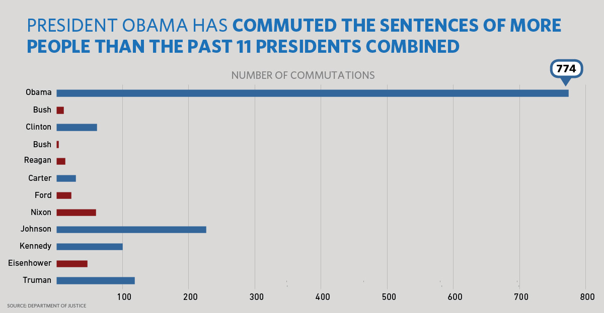 Chart of number of people given clemency by each president