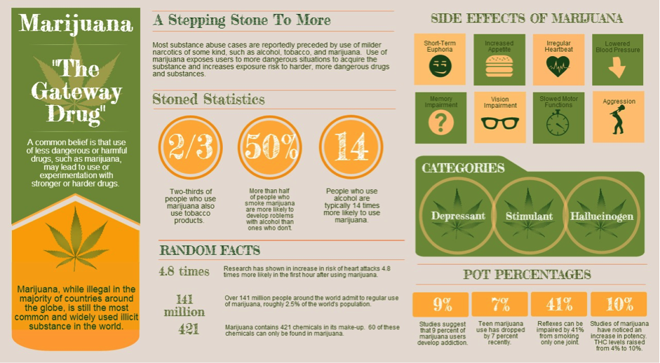 Most common or commonest. Gateway drugs. Marijuana Effect. Side Effects of marijuana.